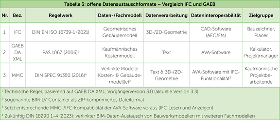 Tabel 3: Formaten voor open gegevensuitwisseling - vergelijking van IFC en GAEB 