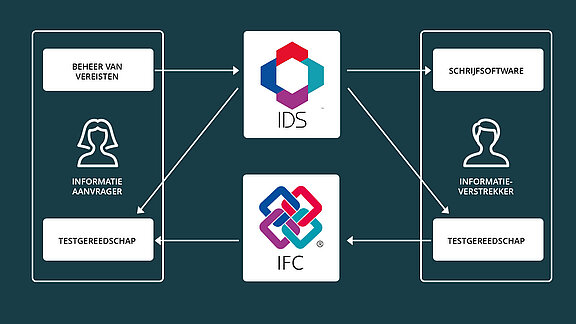 Fig. 1: IDS/IFC-workflow