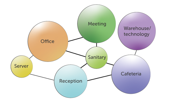 functional areas