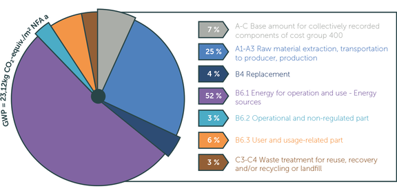 Fig. 5: Global warming potential  according to QNG boundary conditions  exemplary for a school building