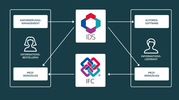 Abb. 1: IDS/IFC-Workflow