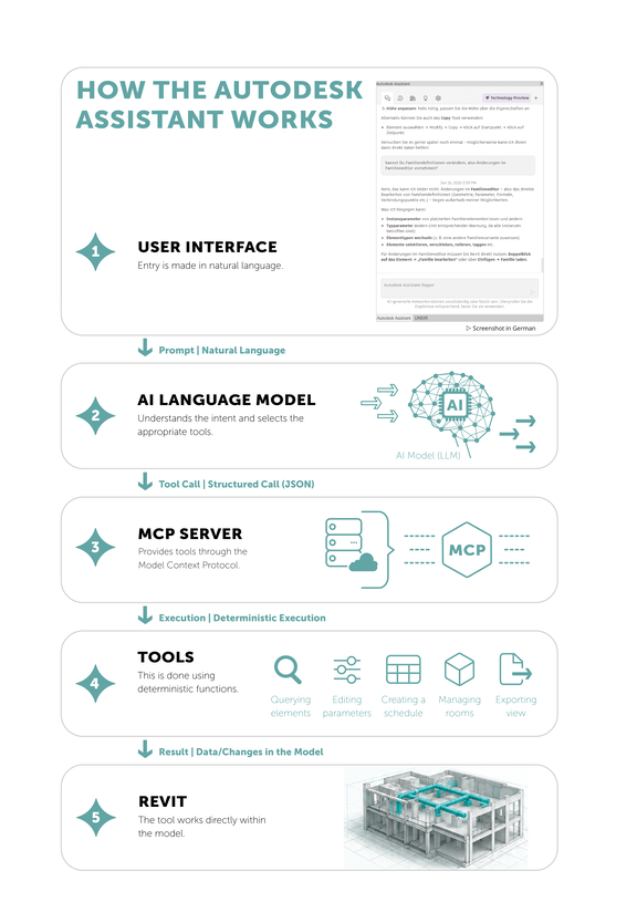 How the Autodesk Assistant Works