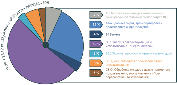 Рис. 5: Потенциал глобального потепления в соответствии с граничными условиями QNG  на примере школьного здания 