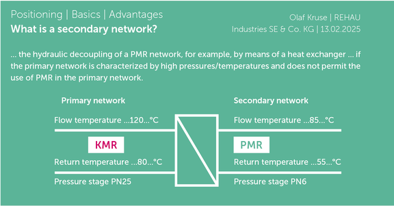 Figure 7: Simplified schematic diagram of primary/secondary network with exemplary parameters for heat supply in existing buildings