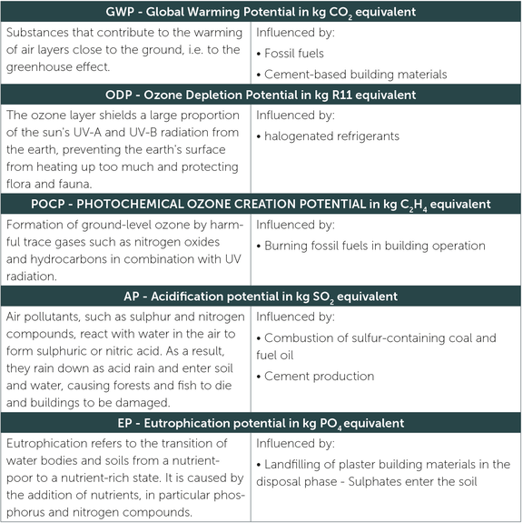Table 1: Global environmental impacts