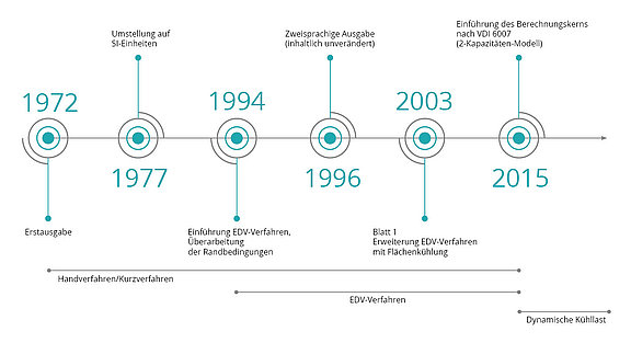 Zeitliche Entwicklung der VDI 2078