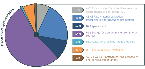 Fig. 6: Vraag naar niet-hernieuwbare primaire energie volgens QNG-randvoorwaarden voor het voorbeeld van een schoolgebouw