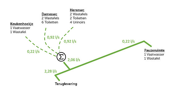 Figuur 3: Rioleringsnetwerk
