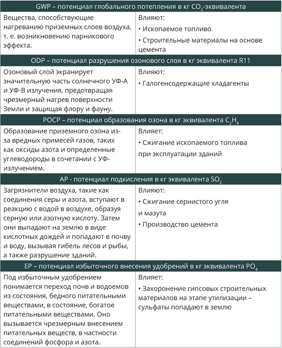 Таблица 1: Глобальное воздействие на окружающую среду