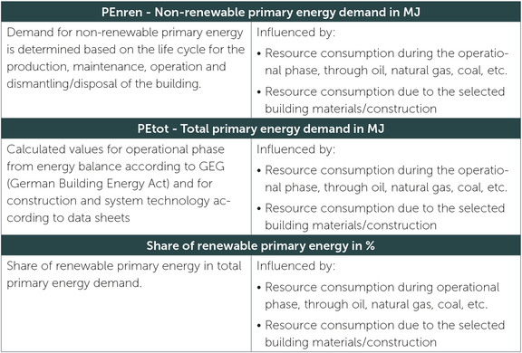 Table 2:  Global use of finite resources