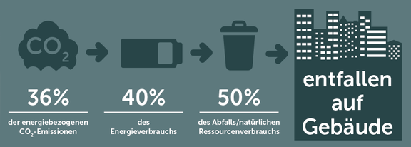 Abb. 1: Welche Rolle spielen  Gebäude in der Zukunft  hinsichtlich Nachhaltigkeit? (Quelle: Europäische Kommission, Energieeffizienz von Gebäuden) 