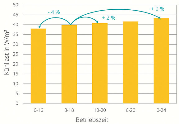 Einfluss der Betriebszeiten