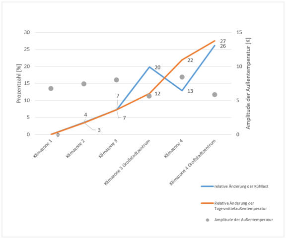 Abhängigkeit von Zonen und Amplitude