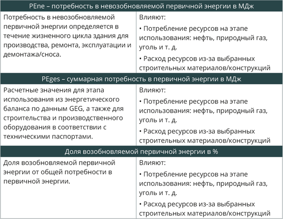 Таблица 2: Глобальное использование ограниченных ресурсов