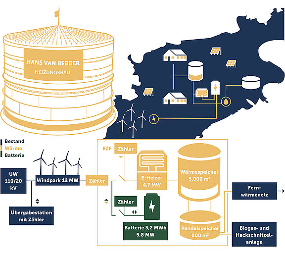 Abb. 1: Visualisierung des Energiekonzeptes der Stadt Fuchstal