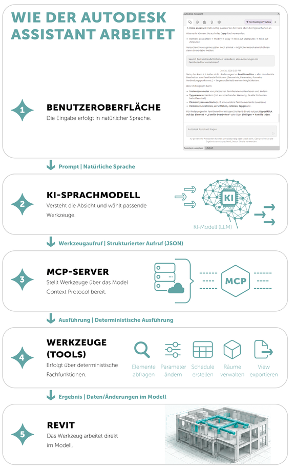 Wie der Autodesk Assistant arbeitet