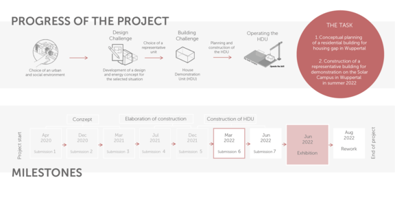 Project progress and milestones