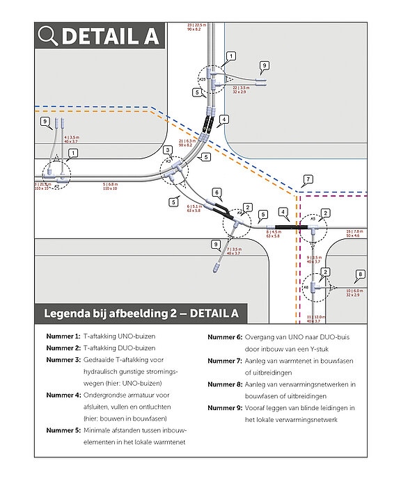 Afbeelding 2: Detaillering van het stadsverwarmingsnetwerk met een hoog detailniveau van het ontwerp met de specifieke vrijheidsgraden en componenten. (Bron: REHAU)