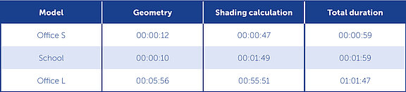 Table 1: Calculation Duration for an Entire Year with Different Model Sizes