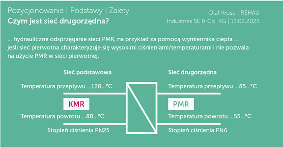 Rysunek 7: Uproszczony schemat sieci pierwotnej/wtórnej z przykładowymi parametrami dla dostaw ciepła w istniejących budynkach