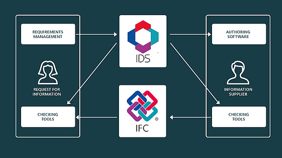 Fig. 1: IDS/IFC workflow