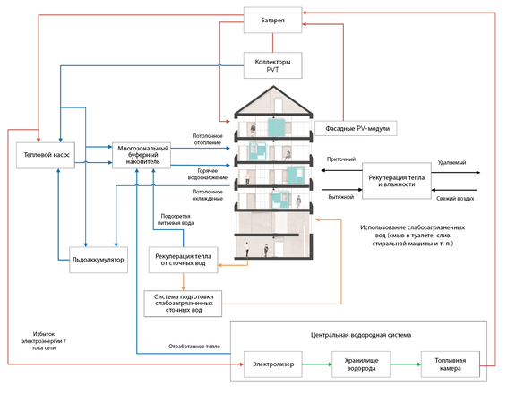 Рис. 6: Энергетическая концепция проекта © LOCAL+/SDE21/22
