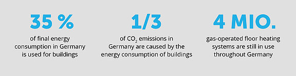 Energy efficiency of buildings