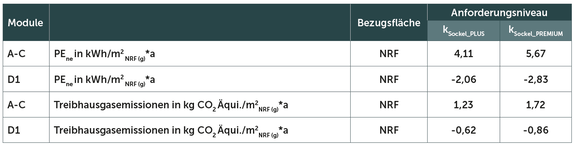 Tabelle 3: beispielhafte Sockelbeträge der technischen Anlagen für Nichtwohngebäude nach QNG