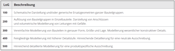 geometrische Modellentwicklungsgrade