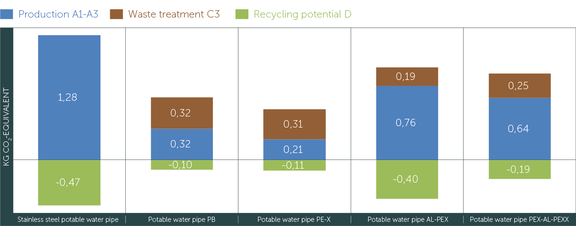 Afbeelding 4: Vergelijking van het aardopwarmingsvermogen van verschillende drinkwaterleidingen per meter nominale diameter (algemene gegevens van ÖKOBAUDAT 2022)