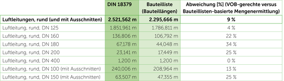 Tab. 2: HangarTwo - Vergelijking van VOB-conforme hoeveelheidsbepaling versus hoeveelheidsbepaling op basis van stuklijsten aan de hand van het voorbeeld van ronde luchtkanalen