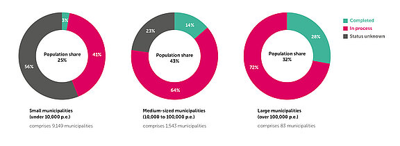 Diagram 1: Status of municipal heat planning in small, medium-sized and large municipalities in Germany(2)