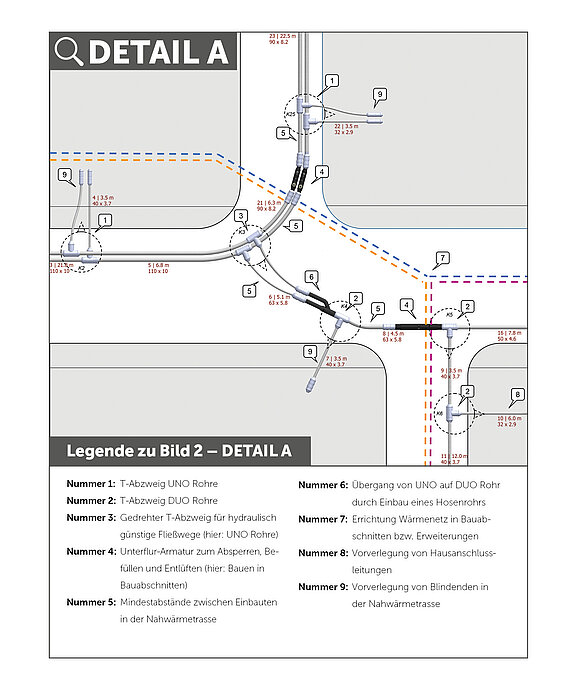 Bild 2: Wärmenetz Detail mit Veranschaulichung eines hohen Detaillierungsgrades im Hinblick auf die Ausführung mit den konkreten Freiheitsgraden und Bauteilen  (Quelle: REHAU)