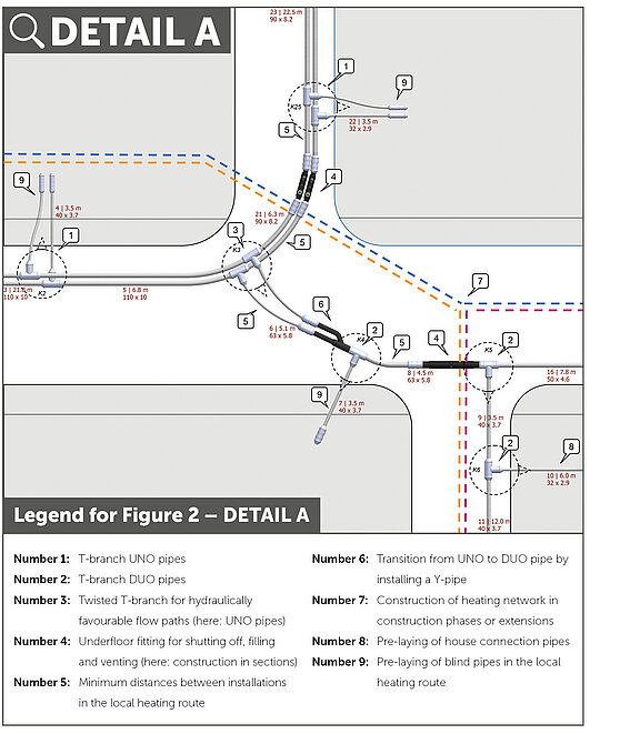 Figure 2: District heating network detail illustrating a high level of detail with regard to the design with the specific degrees of freedom and components. (Source: REHAU)