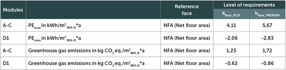 Table 3:  Exemplary base amounts for technical installations for non-residential buildings according to QNG