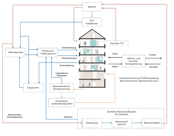 Abb. 6: Energiekonzept des Projekts © LOCAL+/SDE21/22