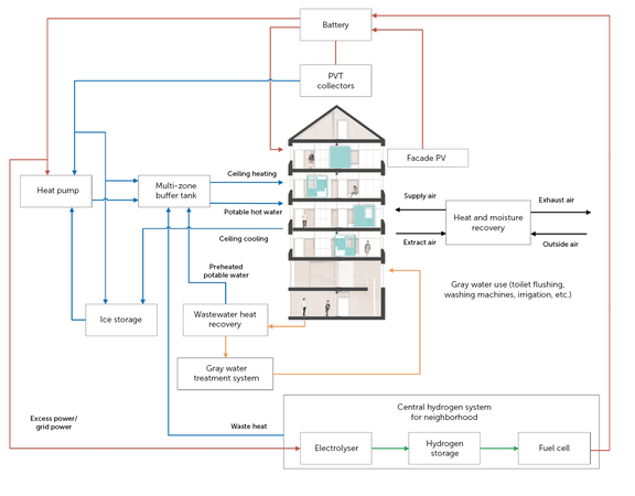 Energy concept of the project