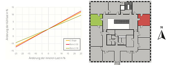 Relatieve verandering in koellast 