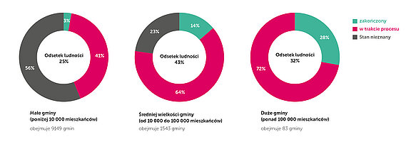 Wykres 1: Stan miejskiego planowania zaopatrzenia w ciepło w małych, średnich i dużych gminach w Niemczech ⁽²⁾ Łącznie 10 755 gmin. Status terytorialny na dzień 31.12.2023 r. zgodnie z listą gmin Federalnego Urzędu Statystycznego. Wyłączono obszary niezamieszkane. Stan na czerwiec 2025 r. Grafika: dena/KWW - Źródło: KWW (2025) - (Kolor grafiki został dostosowany ze względów redakcyjnych).
