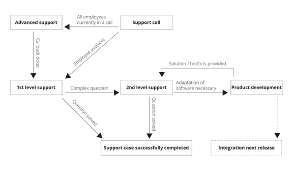 Fig. 2: Process diagram of a support call