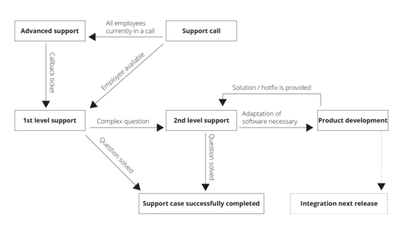 Fig. 2: Procesdiagram van een ondersteuningsoproep