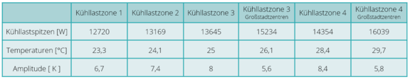 Kühlastzonen