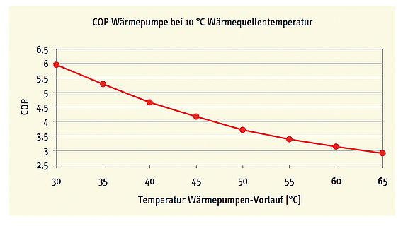 Diagramm Wärmequellentemperatur