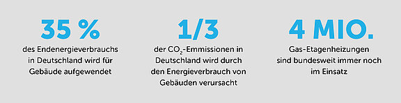Energieeffizienz von Gebäuden