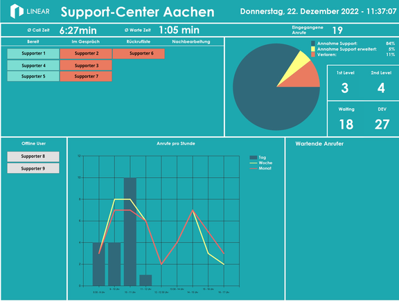 Fig. 3: Support dashboard providing an overview for all support staff (in German)