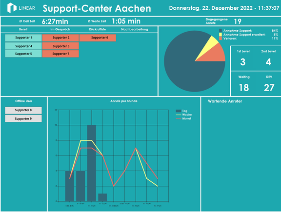 Abb. 3: Support-Dashboard zur Übersicht für alle Supportmitarbeiter 