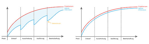Abb. 1: Digitale Verschwendung (links) vs. digitale  Effizienz (rechts)  