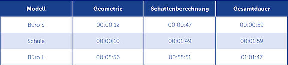 Tabelle 1: Dauer der Berechnung für  ein ganzes Jahr mit verschiedenen Modellgrößen.