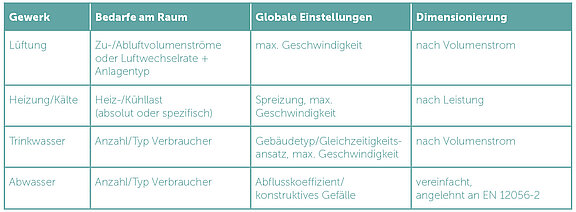 Tabelle 1: Übersicht Dimensionierungen