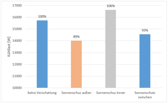 Sonnenschutzeinrichtungen